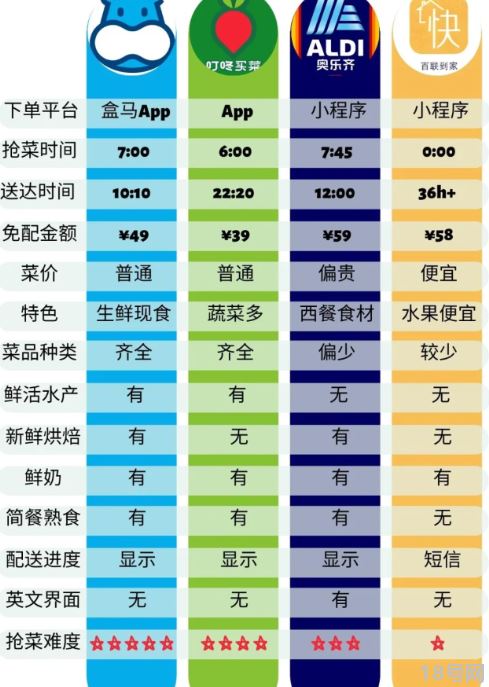 上海买菜app一般几点补货4