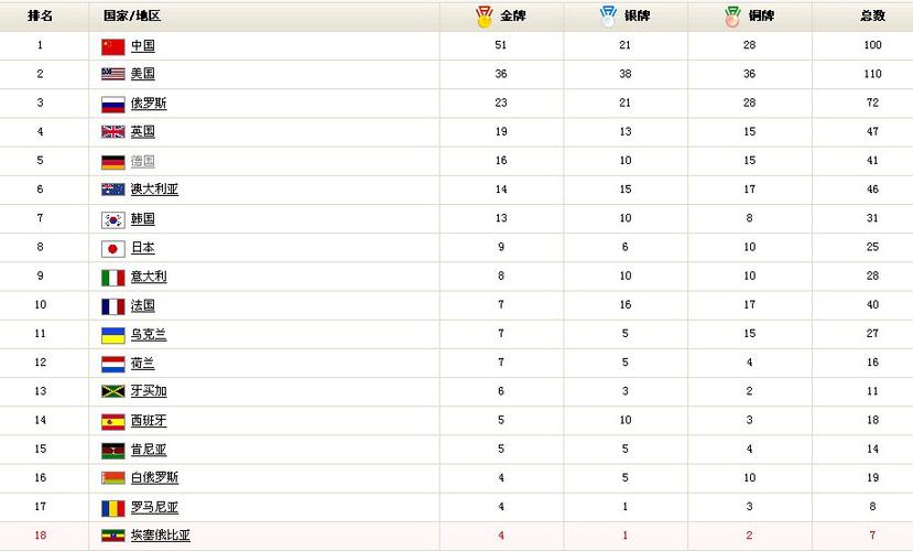 中国奥运会金牌数量统计图